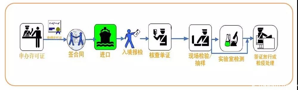 进口化妆品检验程序
