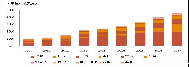 进出口贸易增长图