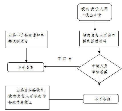 陕西自贸区西咸新区秦汉口岸进口非特殊用途化妆品备案办理流程示意图