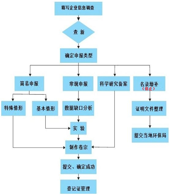 新化学物质,环境管理办法,申报流程,企业,申报,