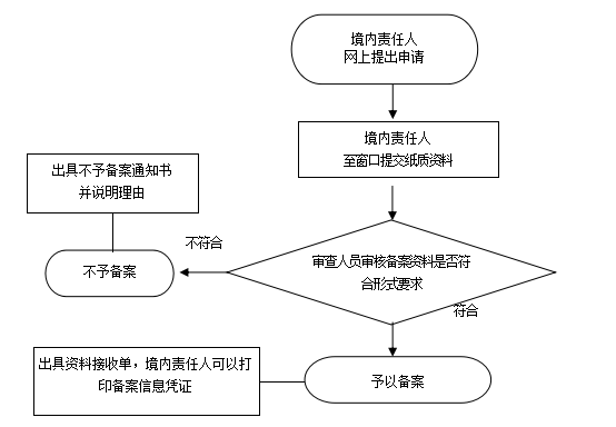 广东省进口办事流程示意图